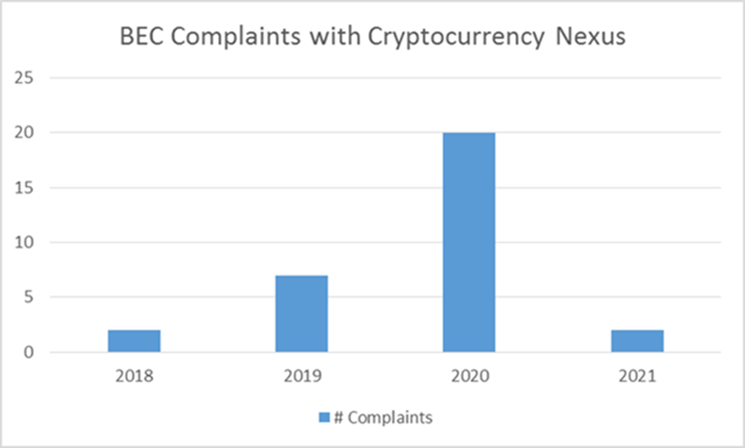 Chart depicting BEC Complaints with Cryptocurrency Nexus for the years of 2018, 2019, 2020, and 2021.