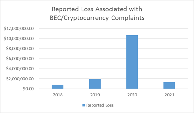 Chart depicting Reported Loss Associated with BEC/Cryptocurrency Complaints for the years of 2018, 2019, 2020, and 2021.
